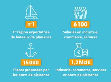 Territoire nautique de 1er plan dans la filière Française