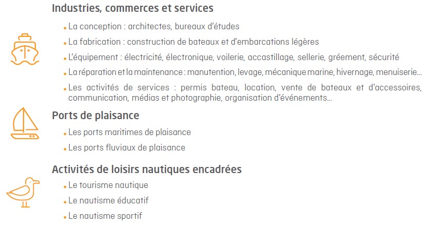 Différents pôles d'activité du nautisme