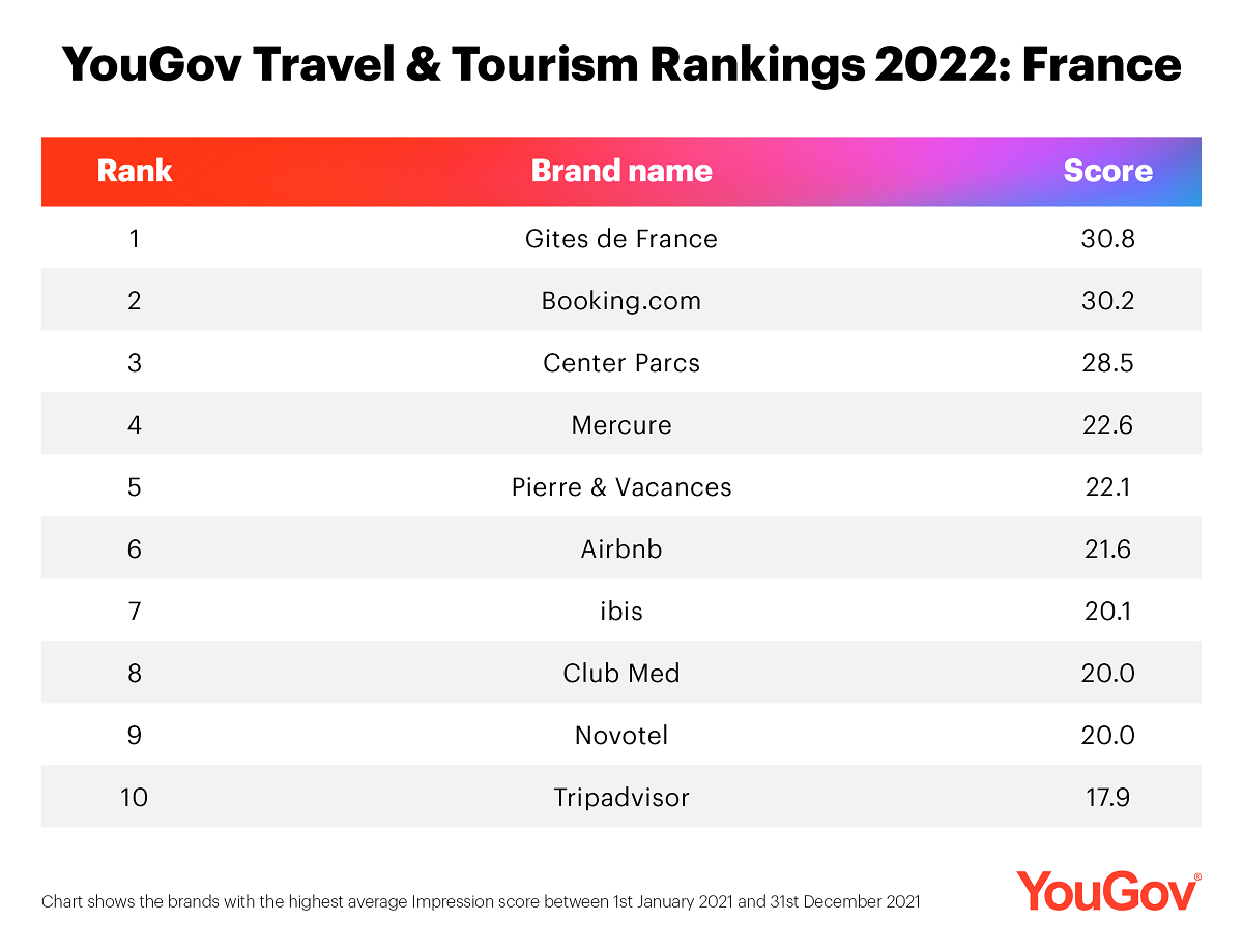 Sondage Top 10 en France des marques de voyage préférées  
